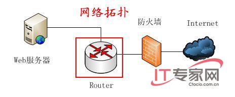 网络拓扑