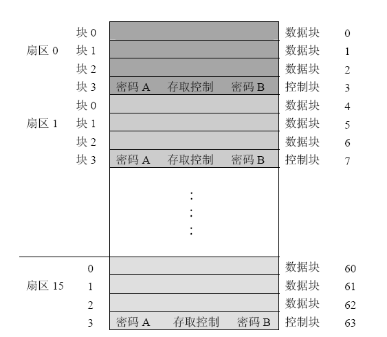 ISO14443 Type A